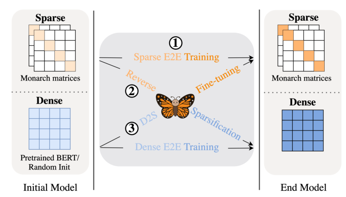 Monarch: Expressive Structured Matrices for Efficient and Accurate Training